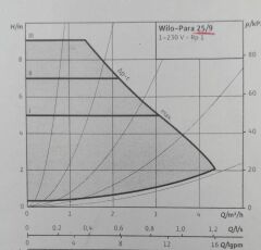 Wilo Para 25/9 Pompalı , Hazır Denge Kabı Seti