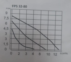 FRS Sirkülasyon Pompası 32-80/180  (3 Kademeli , 1 1/4'' Bağlantılı )