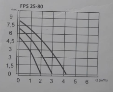 FRS Sirkülasyon Pompası 25-80/180 (3 Kademeli , 1'' Bağlantılı )