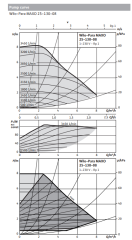 Wilo Para Maxo 25/08-F01 Frekans Kontrollü Sirkülasyon Pompası