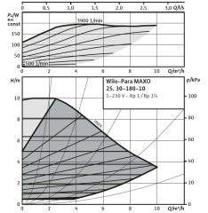 Wilo Para Maxo 30/10-F01 Frekans Kontrollü Sirkülasyon Pompası