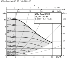 Wilo Para Maxo 30/10-(F01 ve F21 model)  Frekans Kontrollü Sirkülasyon Pompası