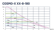 DUCA COSMA 25-10/180 Frekans Kontrollü Pompa