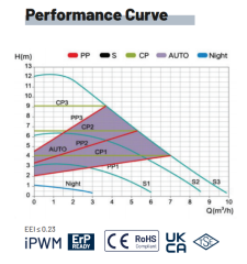 DUCA COSMA 25-10/180 Frekans Kontrollü Pompa