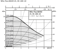 Wilo Para Maxo 30/8-F01 Frekans Kontrollü Sirkülasyon Pompası