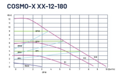 DUCA COSMA 30-12/180 Frekans Kontrollü Pompa